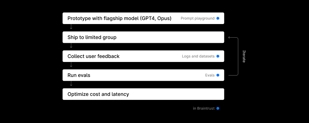 How Zapier builds production-ready AI products: AI dev
loop